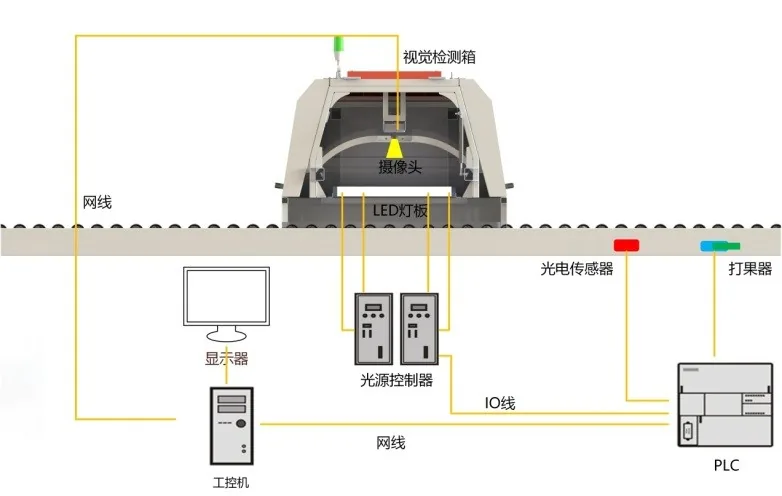智能外观检测系统结构示意图